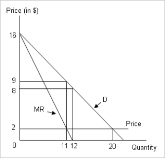 <strong>Figure 6-3 The following figure shows the demand curve and marginal revenue curve for a monopolist who incurs a marginal cost of $2 per unit. Refer to Figure 6-3.What is the monopolist's revenue when he incurs a marginal cost of $2 per unit?</strong> A)$99 B)$88 C)$96 D)$72