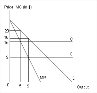 <strong>Figure 6-4 The following figure depicts the demand, marginal revenue (MR), and marginal cost (MC) for a monopolist. Refer to Figure 6-4.What price will the monopolist charge when its marginal cost shifts from C to C'?</strong> A)$20 B)$16 C)$15 D)$9