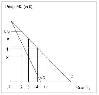 <strong>The following figure shows the demand and marginal revenue for a monopolist, who has many buyers with different valuations of the good.Each buyer demands only one unit of the good, and only two are willing to pay $6.5 for it.The valuation decreases for each additional buyer as shown in the figure.The marginal cost of production is $3 per unit. Figure 6-5 Refer to Figure 6-5.How much profit will the monopolist earn if he practices price discrimination?</strong> A)$10 B)$25 C)$15 D)$22