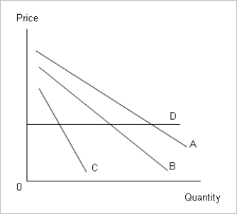 <strong>The following figure depicts the demand curves for vacation cruises of four individuals A, B, C, and D. Figure 6-6 Refer to Figure 6-6.A monopoly provider of cruise services recognizes the opportunity to price discriminate and will charge the highest price to individual _____.</strong> A)A B)B C)C D)D