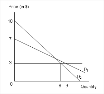 <strong>The following figure represents two types of demand curves, of two sets of consumers visiting an amusement park.$3 is the marginal cost of providing the service. Figure 6-7 Refer to Figure 6-7.What is the maximum cover charge that can be levied on consumers whose demand curve is D₂?</strong> A)$28 B)$16 C)$32 D)$14
