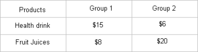 <strong>The following table gives the valuations of fruit juices and health drinks by two groups of consumers in the city of Vanilla.A single producer of both products controls the entire market for beverages in this city and is considering strategies to bundle one bottle of health drink with one bottle of fruit juice.Assume that the marginal cost of supplying both varieties is $2 each. Table 6-2 Refer to Table 6-2.Assume that the monopolist sells only health drinks to Group 1 and only fruit juices to Group 2.What profit will the monopolist earn?</strong> A)$35 B)$10 C)$31 D)$14