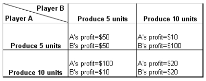 <strong>The following matrix represents the payoffs to two producers, each making a strategic choice either to keep the output at 5 units or at 10 units. Table 7-1 Refer to Table 7-1.Which of the following payoffs would be received by the two players if both decide to break the agreement?</strong> A)Each player would enjoy profits worth $50. B)Each player would incur a loss worth $10. C)Each player would enjoy profits worth $20. D)Each player would enjoy profits worth $100.