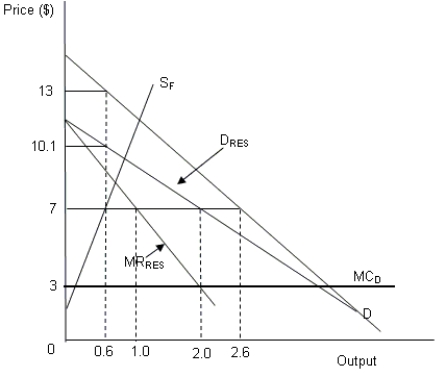 <strong>The figure given below represents the total output and price produced in an oligopoly market characterized by a dominant firm and a fringe.SF represents the supply curve of the fringe, D is the market demand curve, DRES represents the residual demand curve of the dominant firm, MRRES represents the residual marginal revenue curve of the dominant firm, and MCD represents the marginal cost of the dominant firm. Figure 7-1 Refer to Figure 7-1.What will be the fringe's profit maximizing output?</strong> A)0.6 unit B)0.3 unit C)1.6 units D)2.6 units