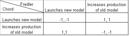 <strong>Suppose Chord are Fredler are two automobile manufacturers, each of whom is deciding whether to launch a new model of car or increase the production of their existing models.The payoffs which each receive are provided in the matrix given below. Table 7-2 Refer to Table 7-2.Which of the following strategic choices represents the Nash equilibrium?</strong> A)Chord increases the production of existing cars and Fredler launches a new model of car; Chord launches a new model of car and Fredler increases production. B)Both Chord and Fredler launch new models of cars. C)Both Chord and Fredler increase production of their existing cars. D)Chord increases production and Fredler decides to launch a new model of car.