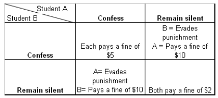 <strong>Table 7-3 Refer to Table 7-3.What will be the Nash equilibrium if there is no interaction between the two students?</strong> A)Student A will confess while Student B will remain silent. B)Student B will confess while Student A will remain silent. C)Both the students will confess. D)Both the students will remain silent.