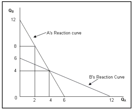 <strong>The figure given below represents the output choices of each of the two oligopolists, given the choices of its competitor.QA and QB are the quantities of output produced by Producer A and Producer B.The marginal cost of production is zero for both producers. Figure 7-2 Refer to Figure 7-2.If the two producers agree to act as a single monopoly firm, what will be the total output produced in the economy?</strong> A)10 units B)6 units C)12 units D)3 units