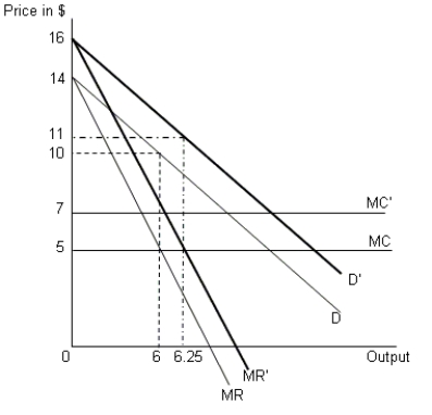<strong>The figure given below represents a firm in a market characterized by many buyers and one seller.MC represents the initial marginal cost, MR the initial marginal revenue, and D the initial demand curve of the firm in equilibrium.Further, MC', D', and MR' represents the revised marginal cost, demand, and marginal revenue respectively after the firm adopts the strategy discussed below. Figure 8-1 Refer to Figure 8-1.If the firm purchases a new machinery which produces fewer defective units of output using the same variable inputs as before, which of the following changes will be observed? (Assume that consumers suffer losses from defective units that they cannot otherwise recover.)</strong> A)The marginal cost curve will shift upward from MC to MC'. B)The marginal cost and demand curve will shift upward to MC' and MR' respectively. C)The marginal revenue and demand curve will shift upward to MR' and D' respectively. D)The marginal cost and marginal revenue will shift upward to MC' and MR' respectively
