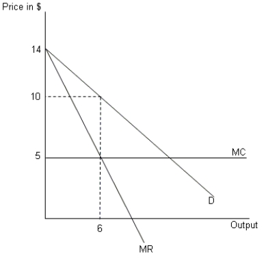 <strong>The figure given below represents a firm in a market characterized by many buyers and one seller.MC represents the marginal cost, MR the marginal revenue, and D the demand curve of a firm.The firm is initially in equilibrium producing 6 units of output at a price of $10 per unit. Figure 8-2 Refer to Figure 8-2.Suppose the adoption of a new technology lowers the cost of production while the buyer's valuation remains unchanged.Which of the following changes will be observed by the firm?</strong> A)The demand curve for its product will shift to the left. B)The marginal cost curve will shift downward. C)The equilibrium output of the firm will fall below 6 units. D)The marginal revenue curve will shift downward.