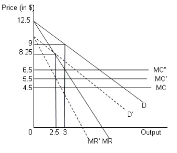 <strong>The figure given below represents a firm in a market characterized by many buyers and one seller.MC is the initial marginal cost of the seller.MC' denotes the marginal cost inclusive of the $1 transaction cost.On the other hand, buyers incur a transaction cost worth $2 represented by the vertical distance between D and D'.MR and MR' represent the marginal revenue curve corresponding to the demand curves D and D' respectively. Figure 8-3 Refer to Figure 8-3.Determine the profit maximizing price and output when MC' is the marginal cost of the seller and the transaction cost incurred by the buyer is $2.</strong> A)Output = 2.5 units and price = $8.25 B)Output = 2.5 units and price = $6.5 C)Output = 3 units and price = $9 D)Output = 3 units and price = $6.5