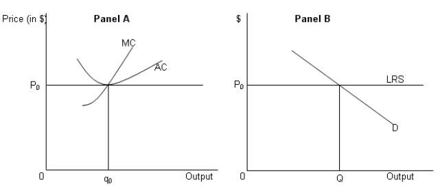 <strong>In the figure given below, Panel A represents preexisting firms which are in long run equilibrium at price P₀ and output q₀.MC and AC represents the marginal cost and the average cost of the preexisting firms.Panel B represents a market where every seller has the smallest ability to affect prices.The market is in equilibrium at price P₀ and output Q shown by the intersection of the long-run supply curve (LRS) and market demand (D). Figure 8-4 Refer to Figure 8-4.Suppose some of the preexisting firms adopt the cost effective technology of the innovator while non-adopters that are incurring losses shut down.The high cost sellers produce the rest of the market output.What will happen to the equilibrium price level?</strong> A)The price level will fall below P0 but remain positive. B)The price level will remain at P0. C)The price level will rise above P0. D)The price level will fall to zero.