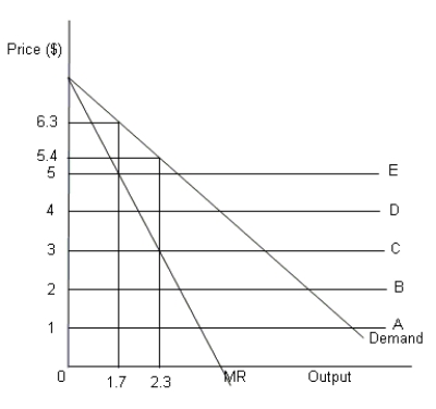 <strong>The figure given below represents a monopoly firm producing perfume with downward sloping demand and marginal revenue (MR) curves.The products of this firm are sold in the competitive market by a retailer.Among the horizontal lines in the figure: A - represents the marginal cost of per unit perfume production B - represents the marginal cost of an independent perfume retailer C - represents the sum of A and B D - represents the marginal cost of the perfume monopolist for retailing its own output E - represents the sum of A and D. Figure 8-6 Refer to Figure 8-6.Determine the profit earned by the perfume monopolist if it chooses to hire a retailer for selling its product.</strong> A)$2.7 B)$6.5 C)$5.5 D)$2.4
