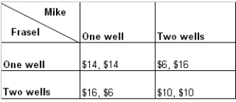 <strong>The following matrix represents the payoffs to oil well owners Mike and Frasel.Each of the owners know the exact amount of oil in the pool and the market price of oil. Table 9-2 Refer to Table 9-2.What will be the payoff to each producer in the presence of a unitization contract?</strong> A)Each producer will earn $10 B)Frasel will earn $6 while Mike will earn $16 C)Frasel will earn $16 while Mike will earn $6 D)Each well owner will earn $14.