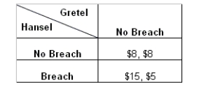 <strong>The matrix given below represents the payoffs to producer Hansel and purchaser Gretel from a transaction.Hansel is the producer of Good X and Gretel is the purchaser.Assume that Gretel has no incentive to break the contract. Table 10-2 Refer to Table 10-2.Under expectation damages, if Hansel breaches the contract he would have to pay Gretel:</strong> A)$10. B)$5. C)$8. D)$3.
