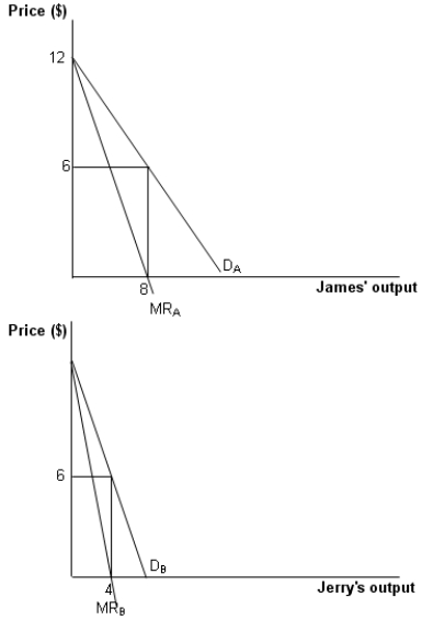 <strong>The figure given below represents two monopolists James and Jerry.James produces Good A using the input Good B which is produced by Jerry and has no other variable costs.James is the only consumer of Good B, and the marginal cost incurred by Jerry to produce Good B is zero.DA and DB represent the demand curves for Good A and Good B respectively.MRA and MRB represent the marginal revenue received from Good A and Good B respectively.It takes one unit of A to produce a unit of B. Figure 14-1 Refer to Figure 14-1.What would be the combined profit earned by the two monopolists if they agree to merge?</strong> A)$48 B)$24 C)$12 D)$36