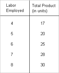 The following figure gives the total product of labor at different levels of labor use per day.The market price of the product is $10 per unit and the market wage rate is $8 per day. Table 15-1 Explain the significance of efficiency wages in solving the principal/agent relationship in employment.