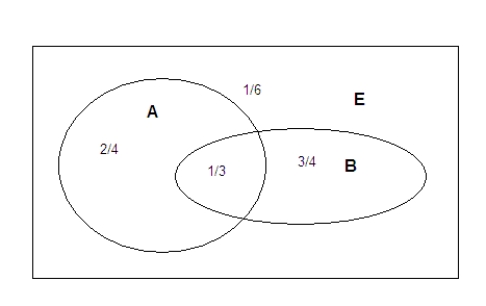 <strong>In the figure given below A and B are two sets, such that Pr[A and B]=1/3, Pr[A]=2/4, Pr[B]=3/4. Figure 16-1   Refer to Figure 16-1.The conditional probability Pr[A/B] will be:</strong> A)4/9. B)2/9. C)4/6. D)2/6. <div style=padding-top: 35px> 
