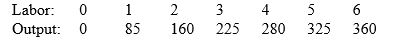 <strong>Suppose that production at a firm occurs according to the following schedule. If output sells for $6 per unit,then for 5 units of labor the firm should be willing to pay a wage rate (per unit of labor) of up to</strong> A) $30 B) $45 C) $180 D) $270 E) $1950