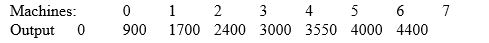 <strong>If a certain type of machine costs $1500 per year and annually produces output that sells for $3 per unit according to the production schedule then the optimal number of machines of this type is</strong> A) 2 B) 3 C) 4 D) 5 E) 6 or more