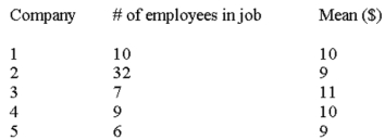 <strong>You work in a midsize organization and have just conducted a wage survey.Five midsize companies have provided wage data for a particular job.Here are the numbers. Which of the following statistics will be the most accurate reflection of the market rate?</strong> A) Mean B) Weighted mean C) Median D) Mode