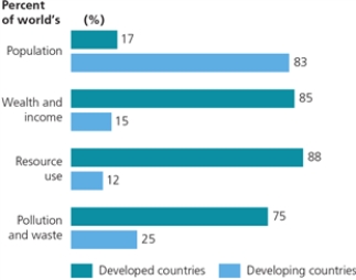 Figure 1-3 Based on this graph,what is significant about the world's percentage of resource use in developed countries?