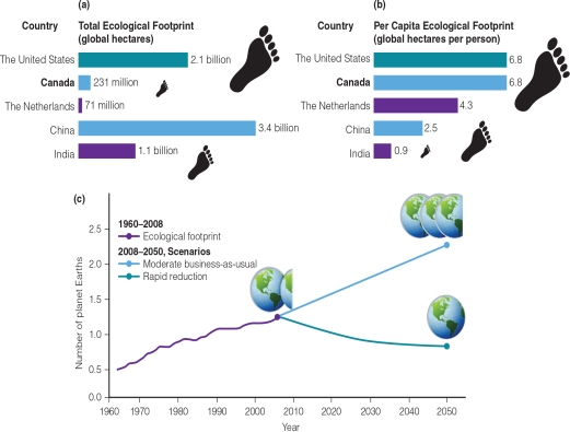 Figure 1-7 What is the percent difference between humanity's ecological footprint and Earth's ecological capacity?