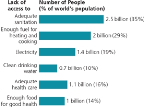Figure 1-10 -What is the percentage of the world's population that does not have adequate sanitation?