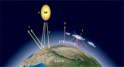 SOLAR -Which letter in the diagram indicates the process that represents what happens to most of the UV radiation that enters the Earth's atmosphere?