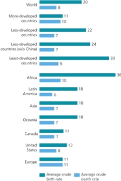 AVERAGE CRUDE BIRTH AND DEATH RATES FOR VARIOUS COUNTRIES IN 2013 -According to the graph,what are Canada's approximate crude birth and crude death rates?