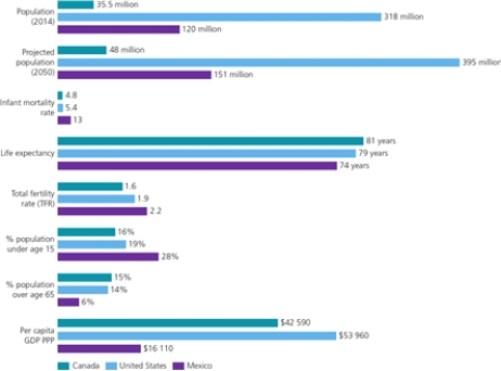 BAR GRAPH OF DEMOGRAPHIC DATA FOR CANADA, THE U.S., AND MEXICO -According to the graph,which country has the fewest old people?