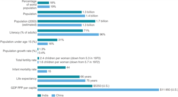 BAR GRAPH OF DEMOGRAPHIC DATA FOR INDIA AND CHINA -According to the graph,is it true that China's fairly low rate of population growth is related to having a lower total fertility rate and a lower life expectancy than India has?