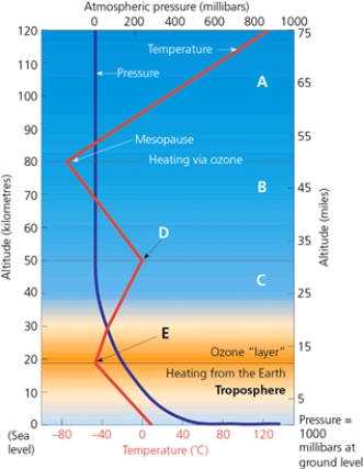 ATMOSHPERE -Which letter in the diagram corresponds to the layer that represents part of the middle atmosphere in which temperatures vary greatly with altitude?