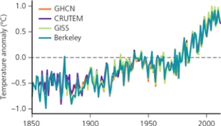 TEMPERATURE -According to the graphs,in the last 10 000 years,when did the Earth's surface temperature reach a maximum?