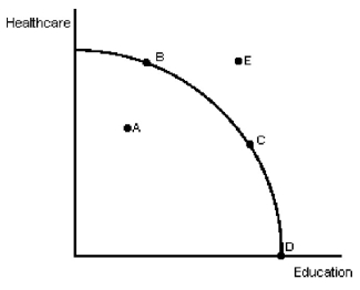 <strong>Figure 2-1 In Figure 2-1,the combination of outputs shown at point E could be obtained if</strong> A)resources were used more efficiently. B)resources were shifted from education to health care. C)resources were shifted from health care to education. D)there was an increase in society's resources.