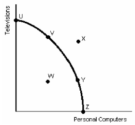 <strong>Figure 2-2 In Figure 2-2,points U,V,Y,and Z show</strong> A)a constant trade-off between televisions and computers. B)that society prefers more televisions than computers. C)an inefficient allocation of society's scarce resources. D)possible combinations of televisions and personal computers.