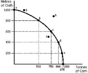 Figure 2-4 Between points c and b in Figure 2-4,the opportunity cost of 200 metres of cloth is ________.