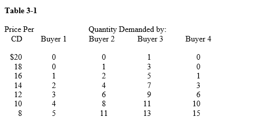 <strong>Table 3-1 In Table 3-1,if Buyer 2 leaves the market,what market quantity would be demanded at a price of $10?</strong> A)33 B)25 C)22 D)8