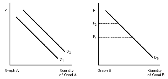 <strong>Figure 3-1 In Figure 3-1,if both A and B are inferior goods,the effect of an increase in income is best shown by the</strong> A)shift of D₂ to D₁ in Graph A. B)movement along D₀ from P₂ to P₁ in Graph B. C)movement along D₀ from P₁ to P₂ in Graph B. D)shift of D₁ to D₂ in Graph A.