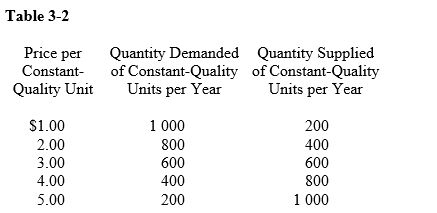 Table 3-2 -According to Table 3-2,at a price of $2 per unit,which of the following would occur?