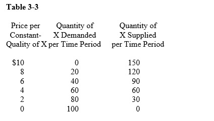 Table 3-3 -In Table 3-3,if other influences remain constant and the market is free to adjust,a stable equilibrium price will be established at