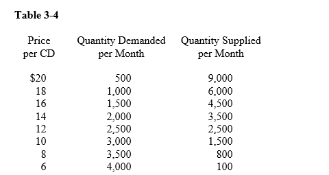 Table 3-4 -According to Table 3-4,at a price of $16 per CD,there is