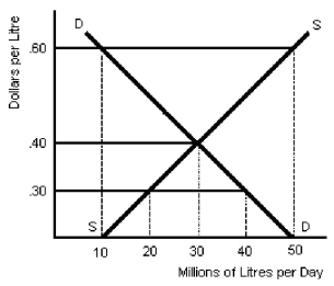 Figure 3-2 -According to Figure 3-2,a shortage will occur at any price for which