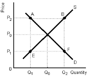 Figure 3-3 -In Figure 3-3,the lowest price that would persuade suppliers to offer quantity Q₂ for sale is