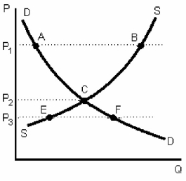 Figure 3-4 -In Figure 3-4,a surplus is shown as the distance between which two points?