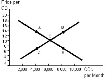 Figure 3-5 -In Figure 3-5,suppose a change takes place and as a result a new equilibrium occurs at point E.The change could have been caused by