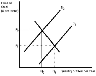 Figure 3-6 -In Figure 3-6 the a shift from S₁ to S₂ would be