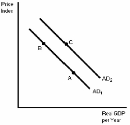 <strong>Figure 6-1 In Figure 6-1,a movement from point B to point A can be explained by</strong> A)an increase in spending due to a war. B)an increase in spending due to increases in education expenditures. C)an increase in the demand for manufacturing goods due to new technology. D)a drop in the price level.