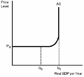 <strong>Figure 8-1 According to Figure 8-1,an increase in aggregate demand between real GDP levels Q₀ and Q₁</strong> A)would most likely result in some inflation. B)would not increase output since the economy is already working at full capacity. C)would have no effect on the price level. D)would cause price levels to fall.