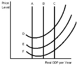 <strong>Figure 8-2 In Figure 8-2,assume that B is the current long-run aggregate supply curve and that E is the current short-run aggregate supply curve.If there were a discovery of large oil fields in Manitoba,where no one thought oil fields existed,then we could expect the long-run aggregate supply curve and the short-run aggregate supply curve to</strong> A)remain B and E. B)move to A and D. C)move to C and F. D)move to A and F.
