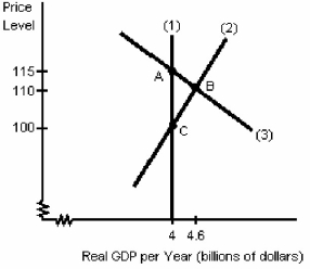<strong>Figure 8-3 Which point or points on Figure 8-3 illustrate an eventual long-run equilibrium?</strong> A)Point A B)Point B C)Point C D)Points A and C